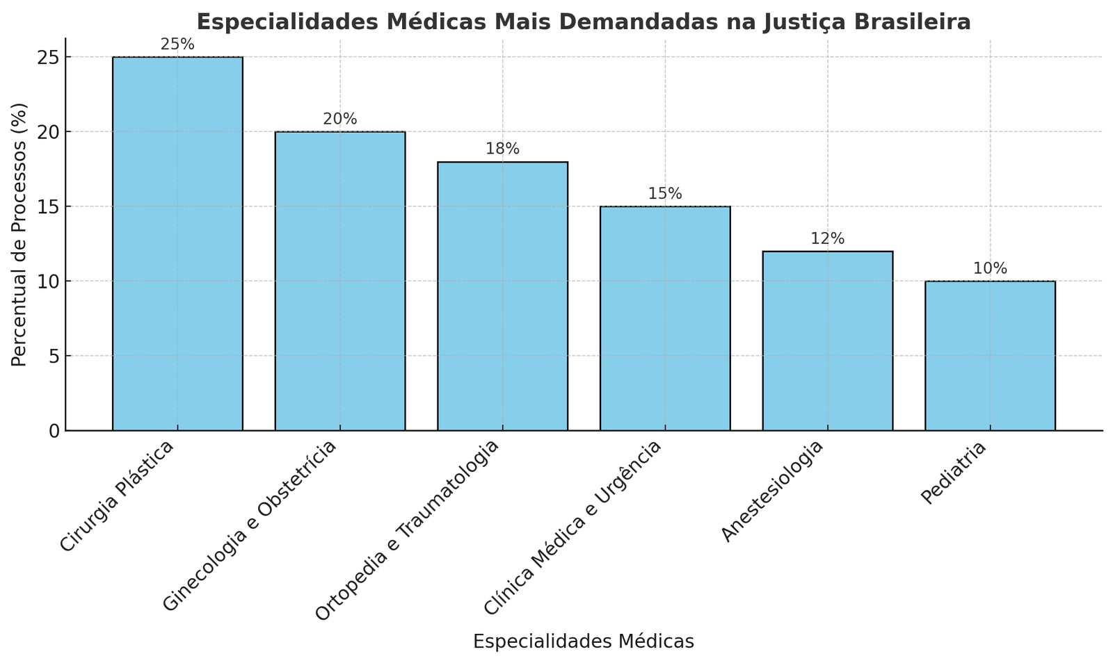 especialidade mais processada